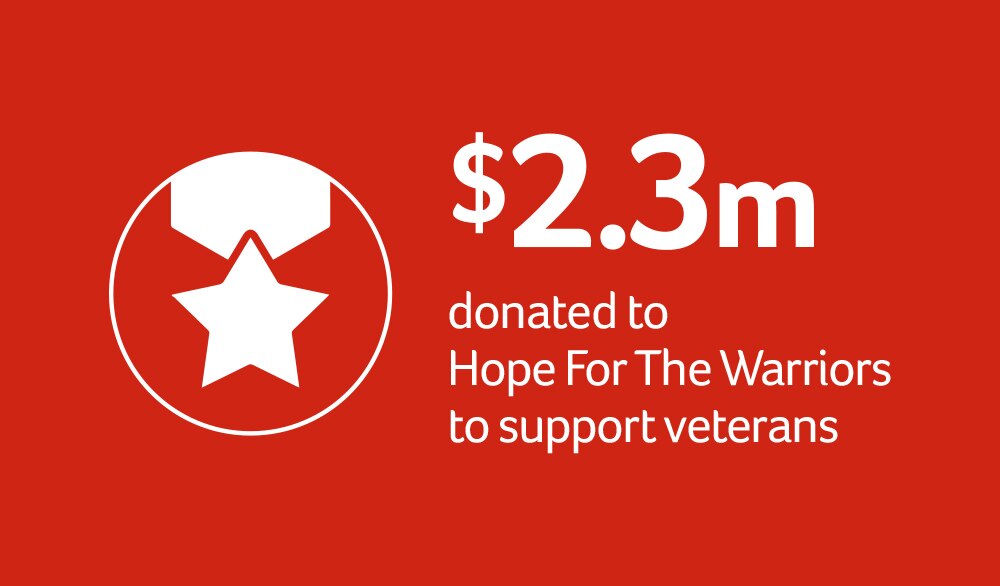 $2.3 million donated to Hope for The Warriors to support vetarans.